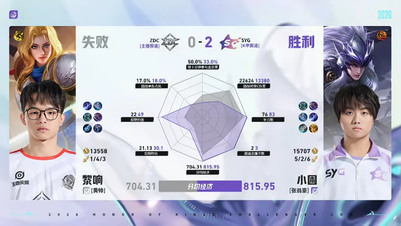 SYG/ZDC第二局数据对比：晋鱼元坦承伤占比高达百分之四十